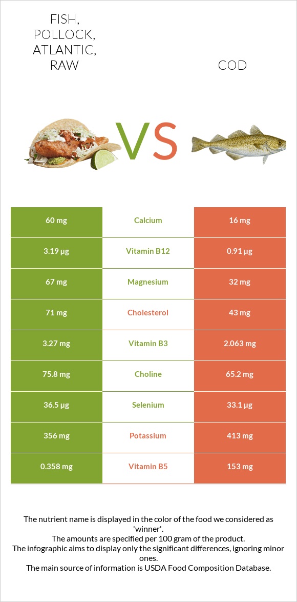 Fish, pollock, Atlantic, raw vs Cod InDepth Nutrition Comparison