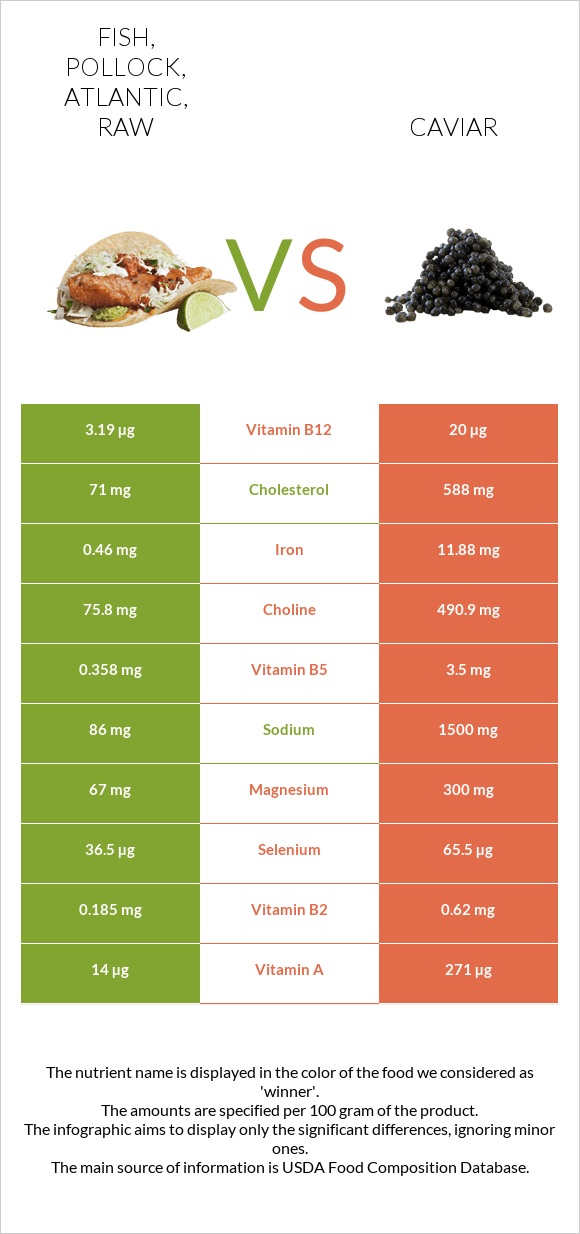 Fish, pollock, Atlantic, raw vs Caviar infographic