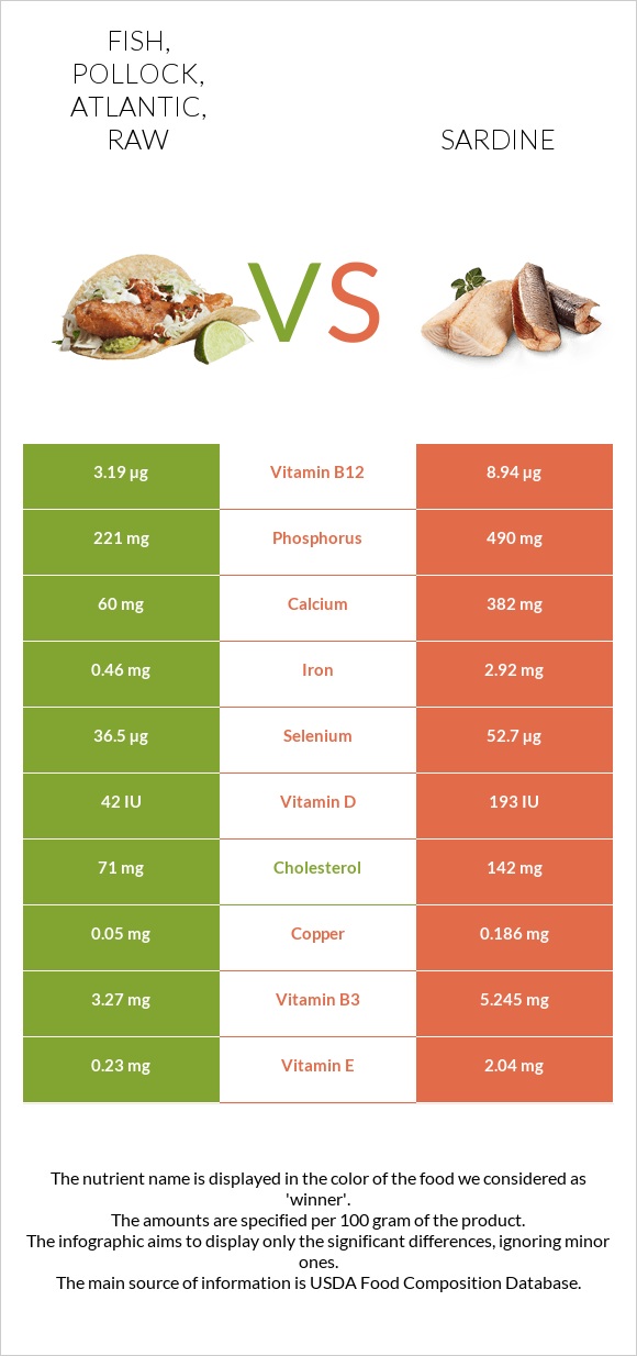 Fish, pollock, Atlantic, raw vs Sardine infographic