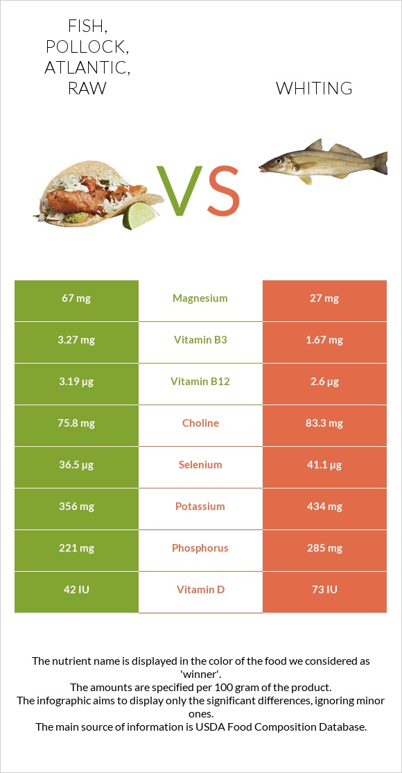 Fish, pollock, Atlantic, raw vs Whiting infographic