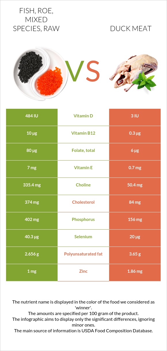 Fish, roe, mixed species, raw vs. Duck meat — In-Depth Nutrition Comparison