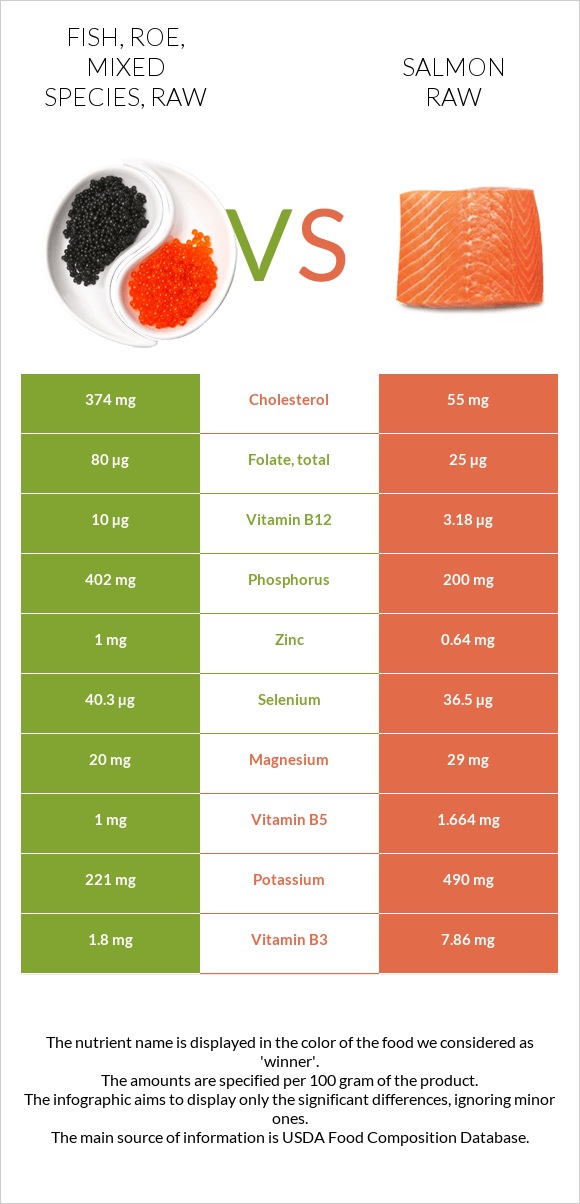 Fish, roe, mixed species, raw vs Salmon raw infographic