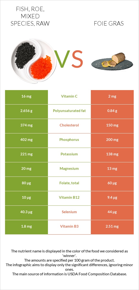 Fish, roe, mixed species, raw vs Foie gras infographic