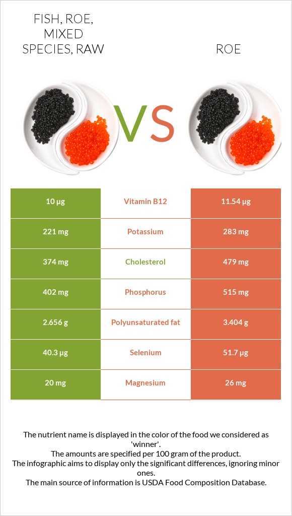 Fish, roe, mixed species, raw vs Roe infographic