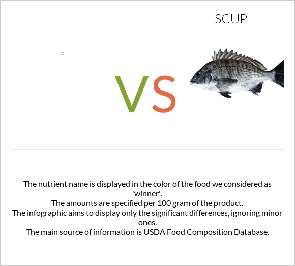 Fish, sablefish, cooked, dry heat vs Scup InDepth Nutrition Comparison