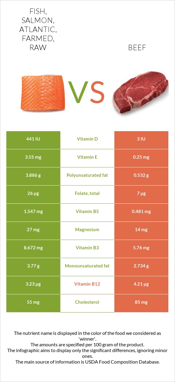 Fish, salmon, Atlantic, farmed, raw vs. Beef — In-Depth Nutrition ...
