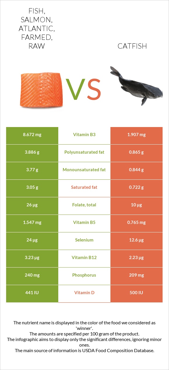 Fish, salmon, Atlantic, farmed, raw vs. Catfish — InDepth Nutrition