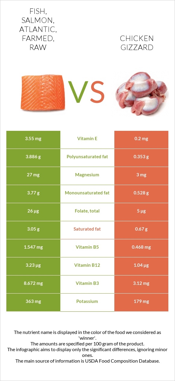 Fish, salmon, Atlantic, farmed, raw vs Chicken gizzard infographic