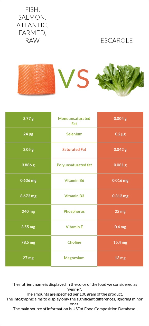 Fish, salmon, Atlantic, farmed, raw vs Escarole infographic