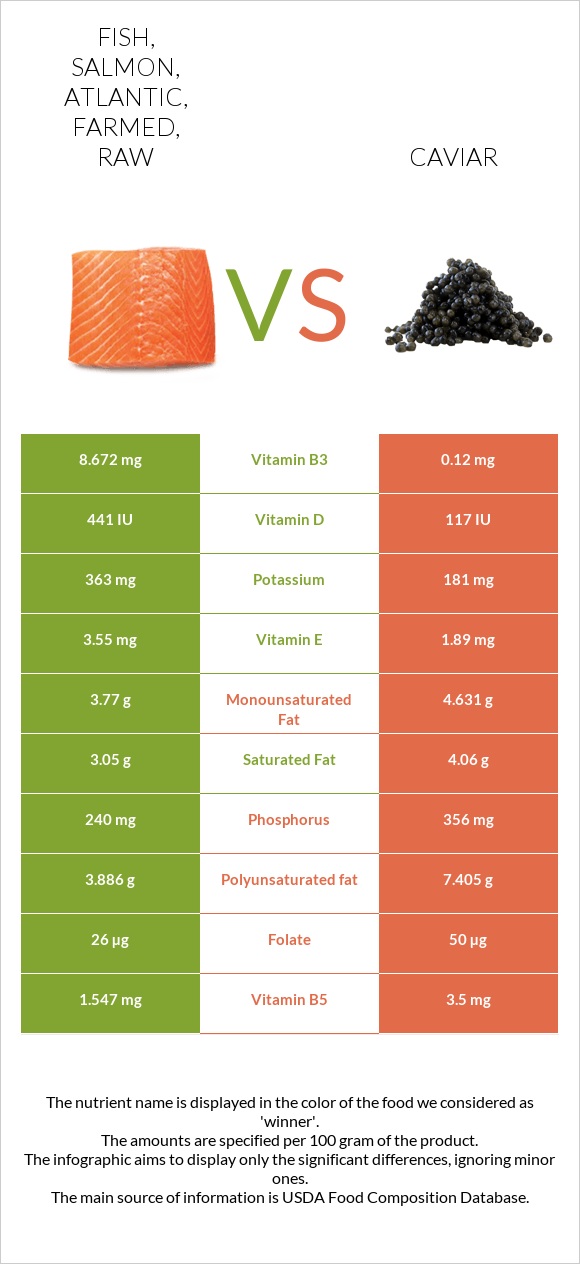 Fish, salmon, Atlantic, farmed, raw vs Caviar infographic