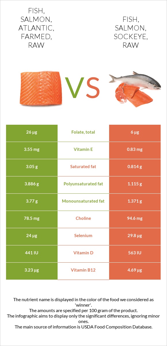 Fish, salmon, Atlantic, farmed, raw vs Fish, salmon, sockeye, raw infographic