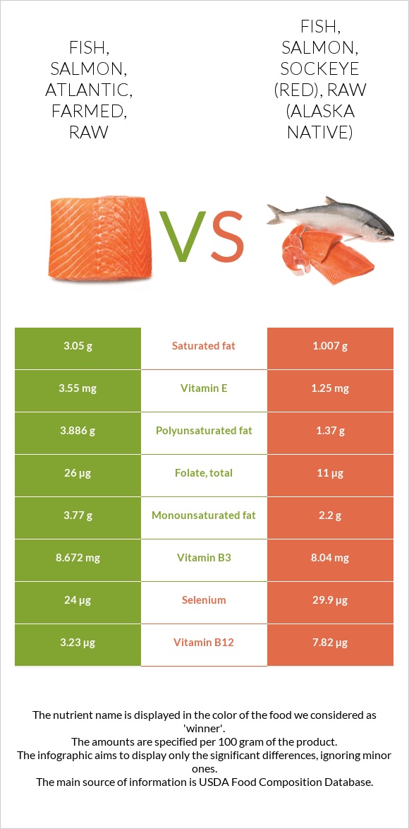 Fish, salmon, Atlantic, farmed, raw vs Fish, salmon, sockeye (red), raw (Alaska Native) infographic