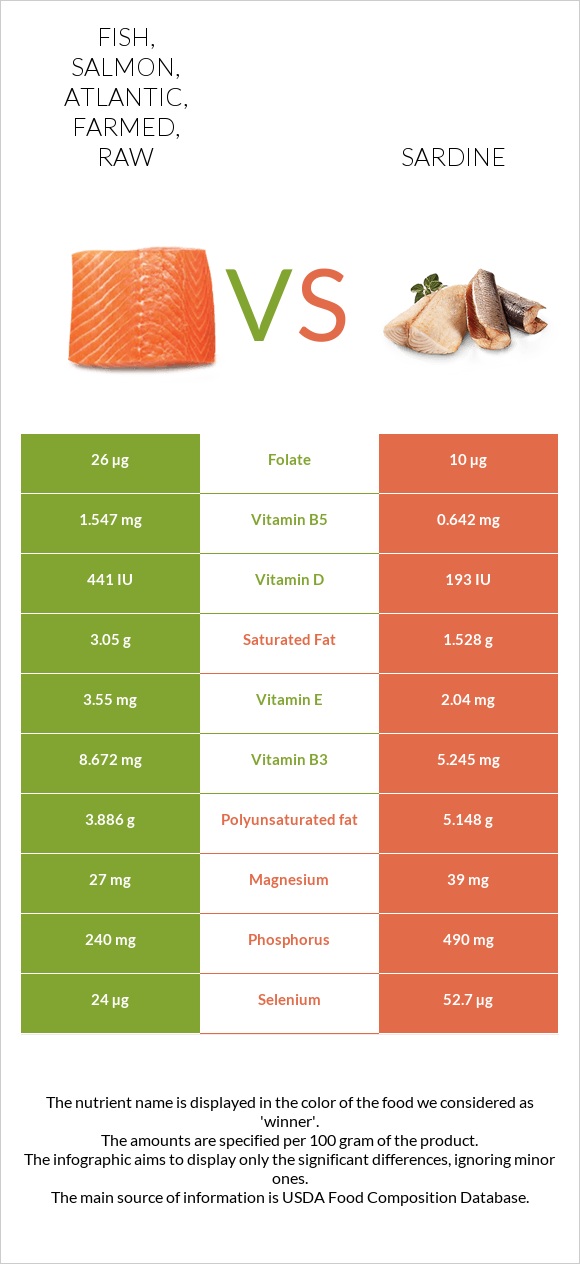 Fish, salmon, Atlantic, farmed, raw vs Սարդինաձուկ infographic