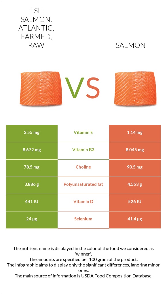 Fish, salmon, Atlantic, farmed, raw vs. Salmon — In-Depth Nutrition ...