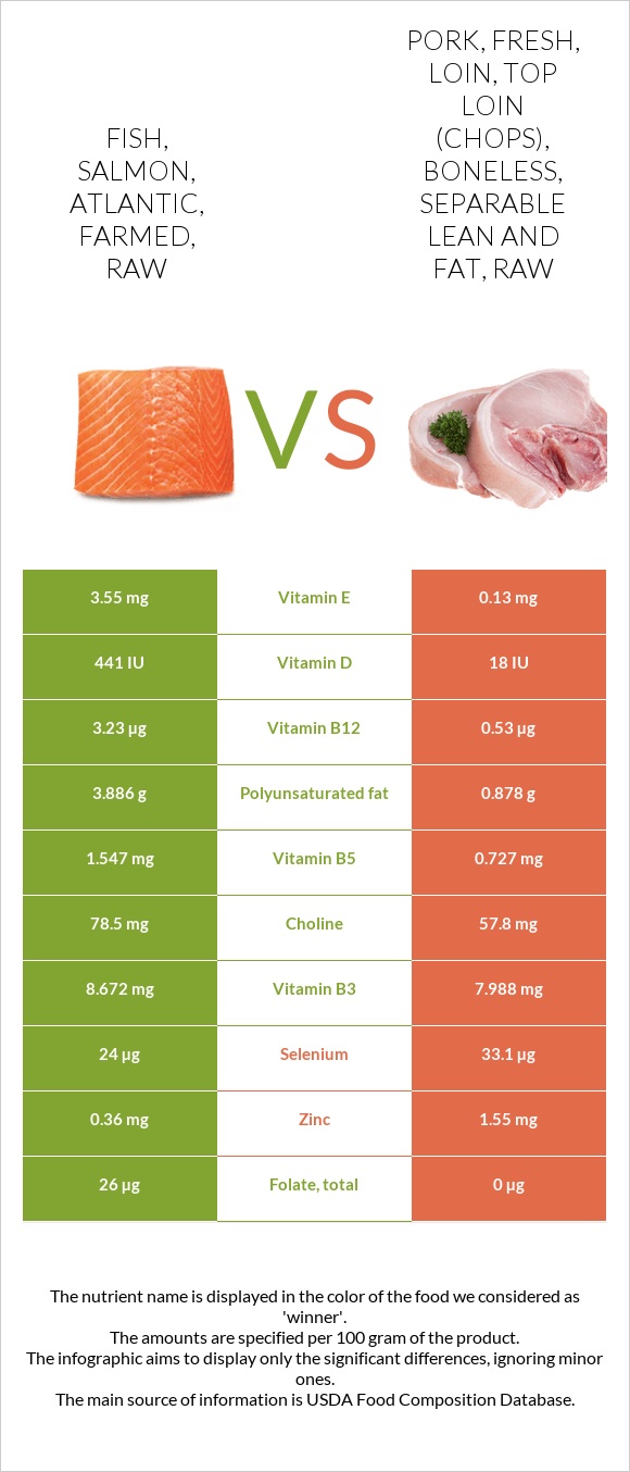 Fish, salmon, Atlantic, farmed, raw vs. Pork, fresh, loin, top loin ...