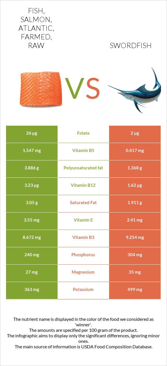 Fish, salmon, Atlantic, farmed, raw vs Swordfish infographic