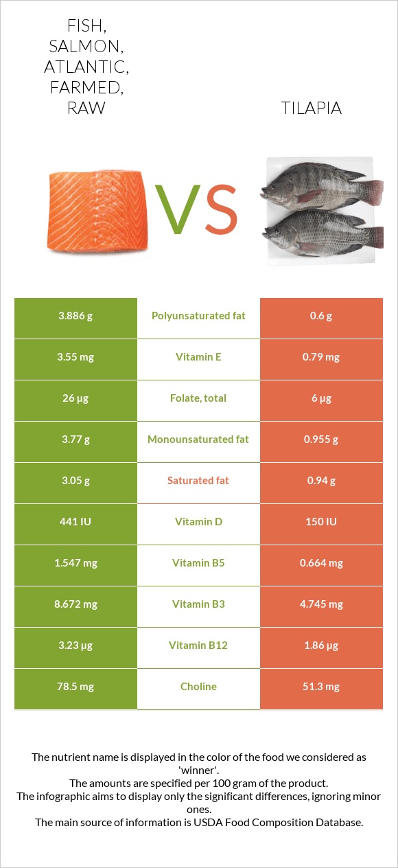 Fish, salmon, Atlantic, farmed, raw vs Tilapia infographic