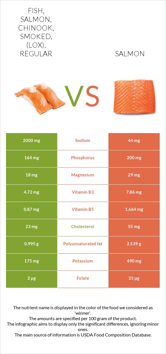 Fish, salmon, chinook, smoked, (lox), regular vs. Salmon raw — InDepth