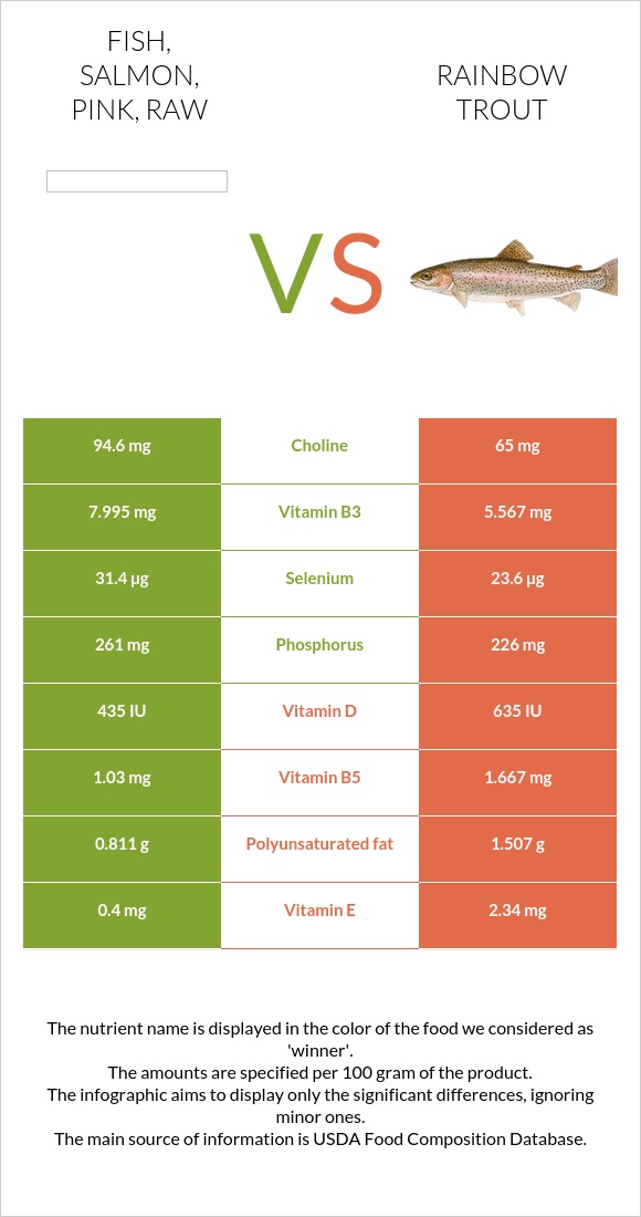 Fish, salmon, pink, raw vs Rainbow trout infographic