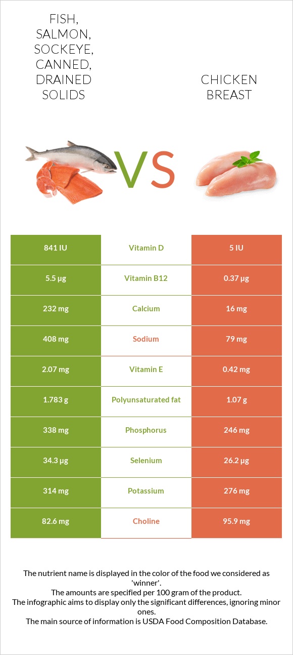 Fish, salmon, sockeye, canned, drained solids vs Chicken breast infographic