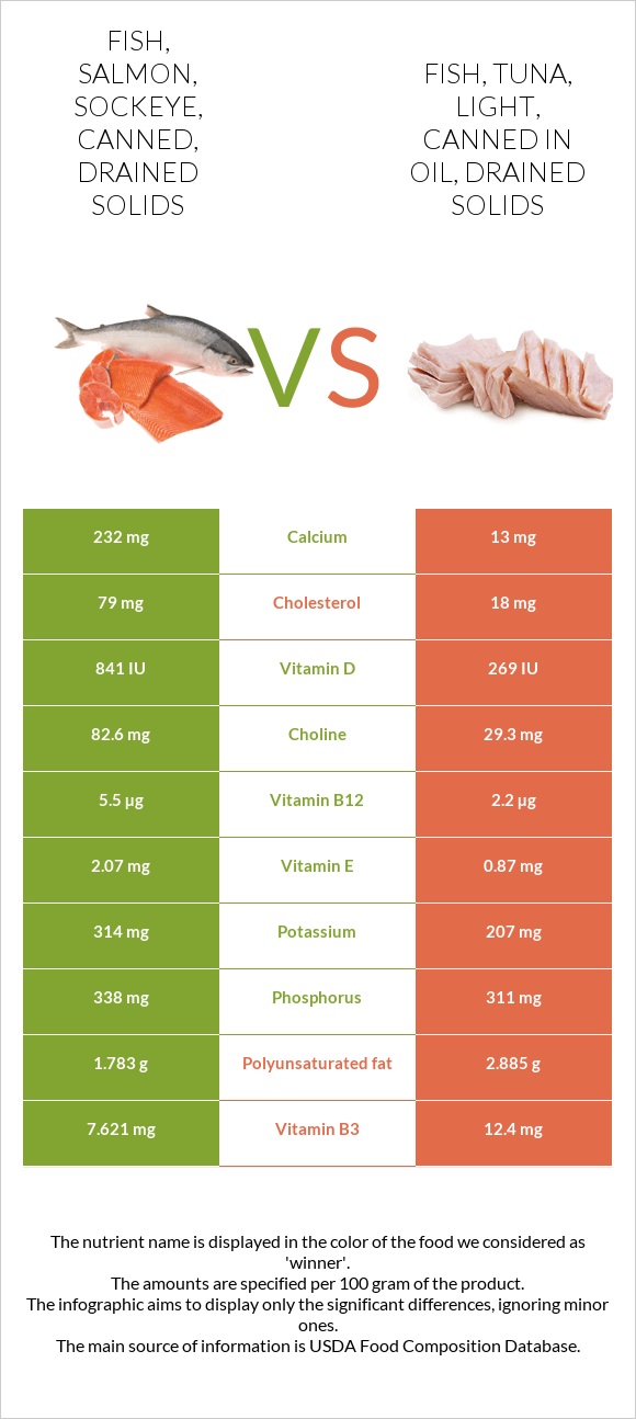 Fish, salmon, sockeye, canned, drained solids vs Fish, tuna, light, canned in oil, drained solids infographic