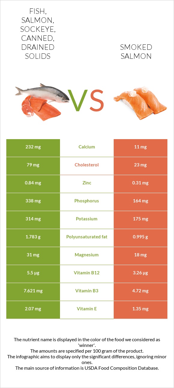 Fish, salmon, sockeye, canned, drained solids vs Smoked salmon infographic