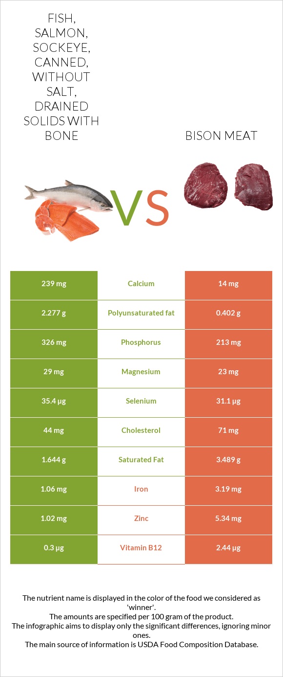 Fish, salmon, sockeye, canned, without salt, drained solids with bone vs Bison meat infographic