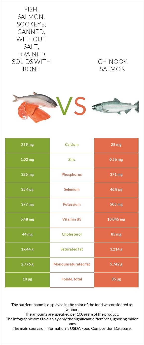 Fish, salmon, sockeye, canned, without salt, drained solids with bone