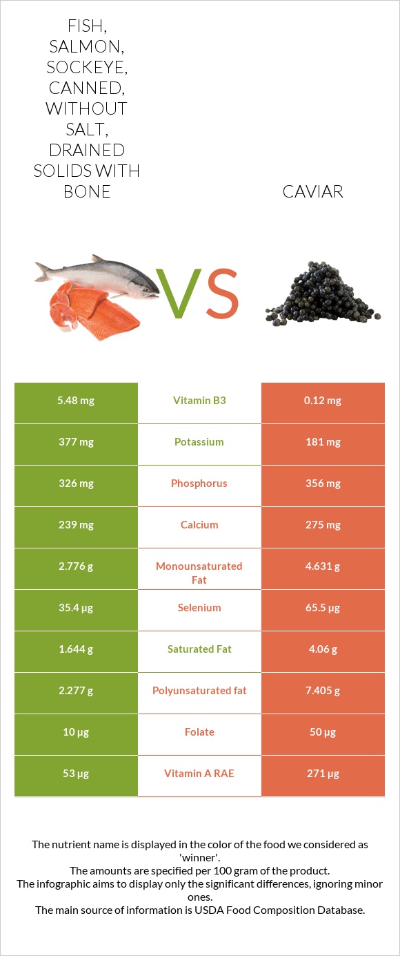 Fish, salmon, sockeye, canned, without salt, drained solids with bone vs Caviar infographic