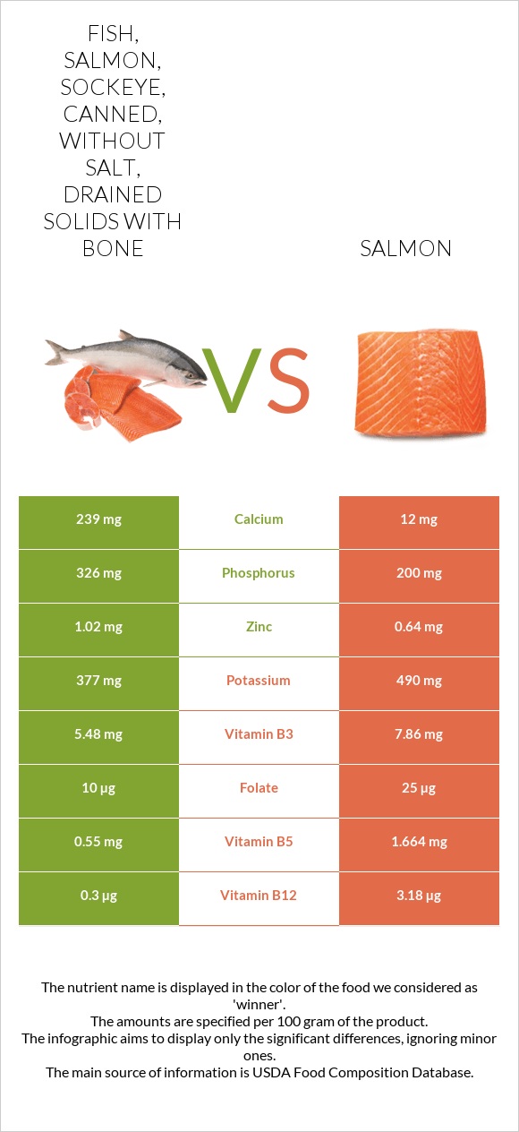 Fish, salmon, sockeye, canned, without salt, drained solids with bone vs Salmon raw infographic