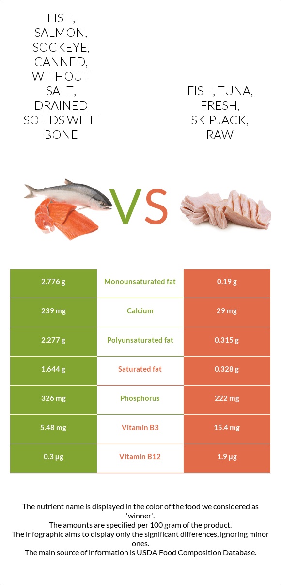 Fish, salmon, sockeye, canned, without salt, drained solids with bone