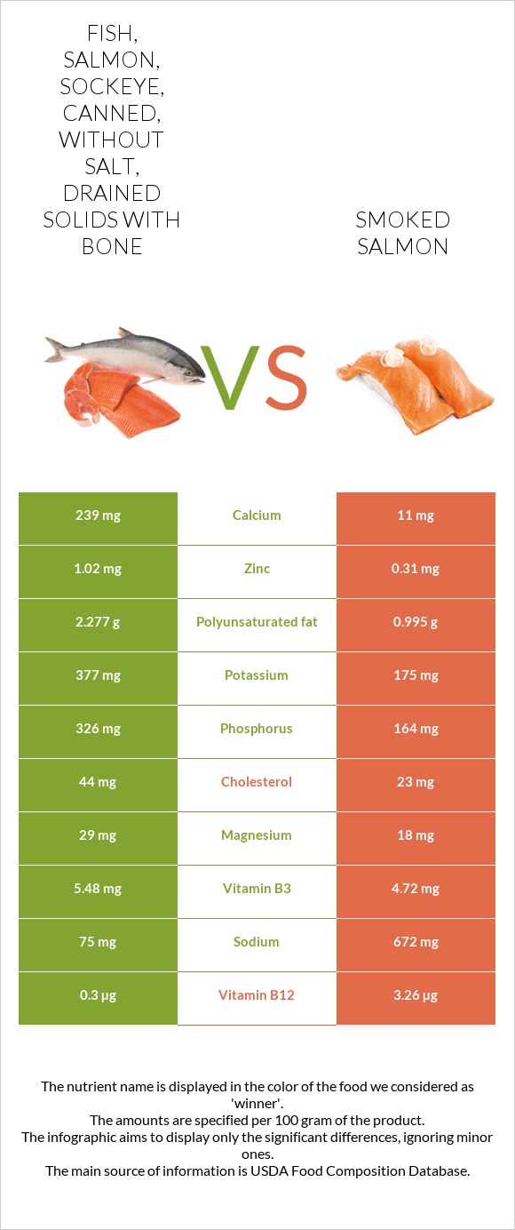 Fish, salmon, sockeye, canned, without salt, drained solids with bone vs Smoked salmon infographic