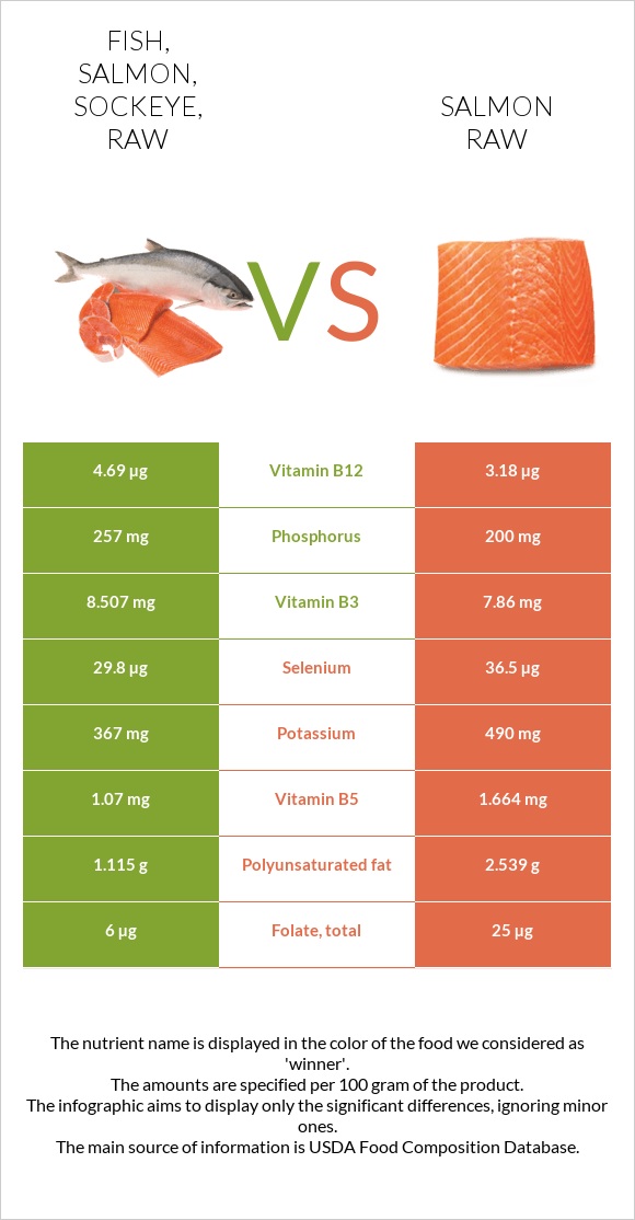 Fish, salmon, sockeye, raw vs Salmon raw infographic