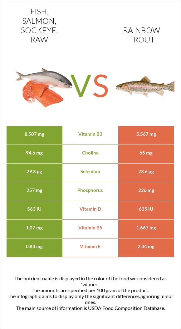 Fish, salmon, sockeye, raw vs Rainbow trout infographic