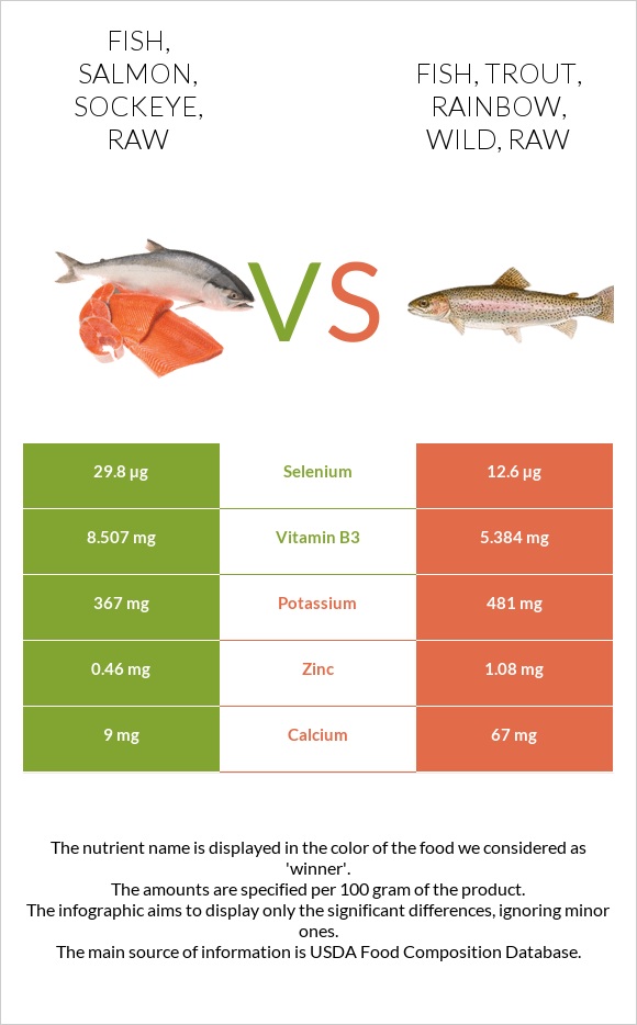 Fish, salmon, sockeye, raw vs Fish, trout, rainbow, wild, raw infographic