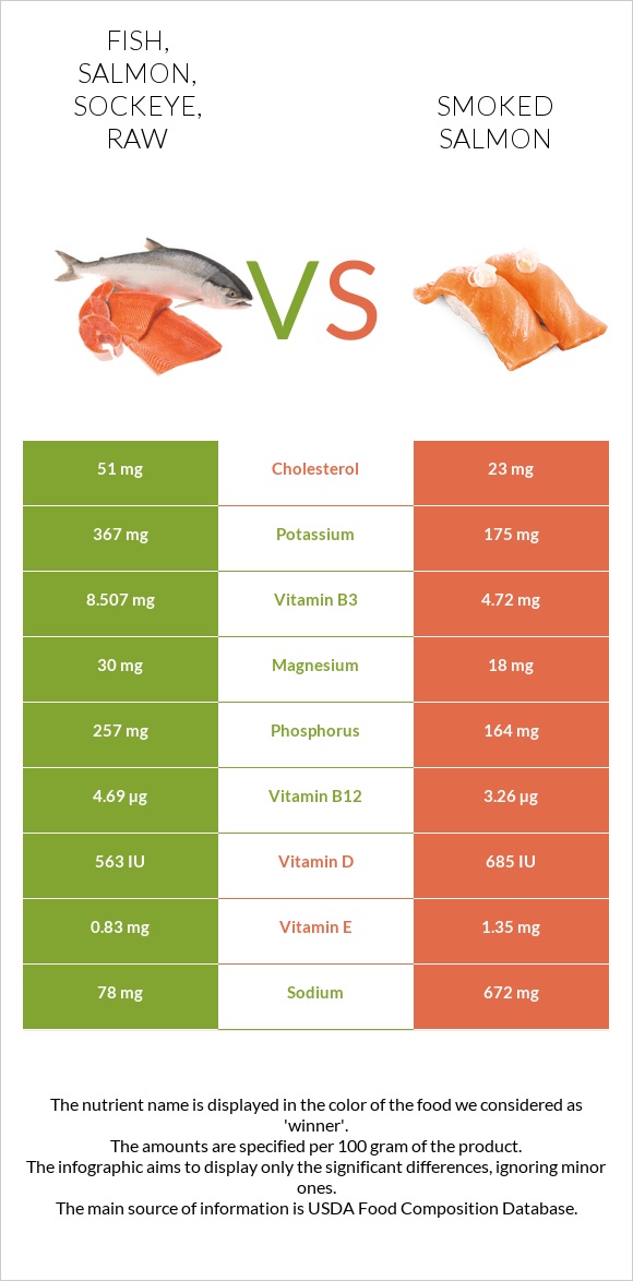 Fish, salmon, sockeye, raw vs Smoked salmon infographic