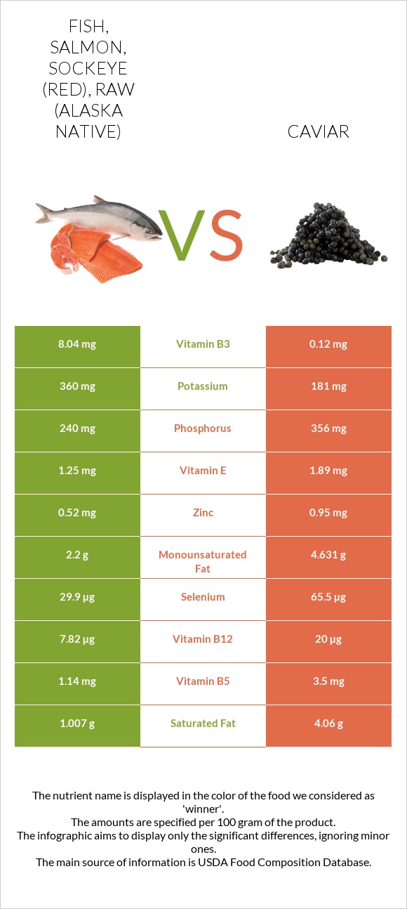 Fish, salmon, sockeye (red), raw (Alaska Native) vs Caviar infographic