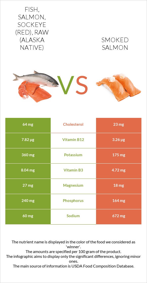 Fish, salmon, sockeye (red), raw (Alaska Native) vs Smoked salmon infographic