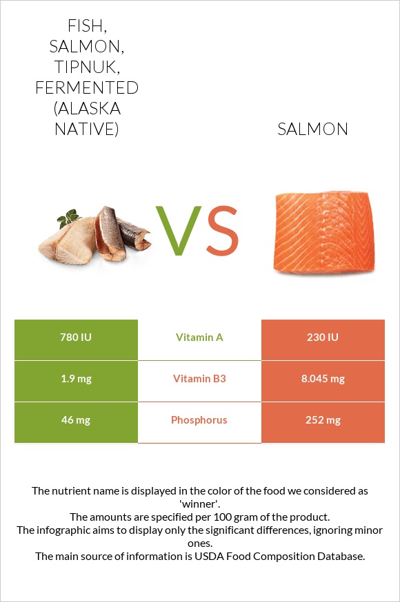 Fish, salmon, tipnuk, fermented (Alaska Native) vs Salmon infographic