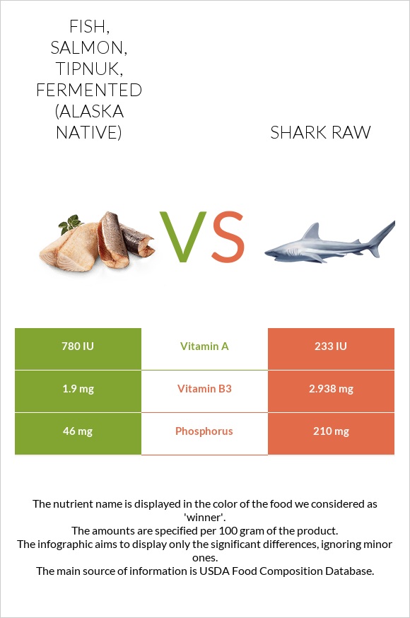 Fish, salmon, tipnuk, fermented (Alaska Native) vs Shark raw infographic