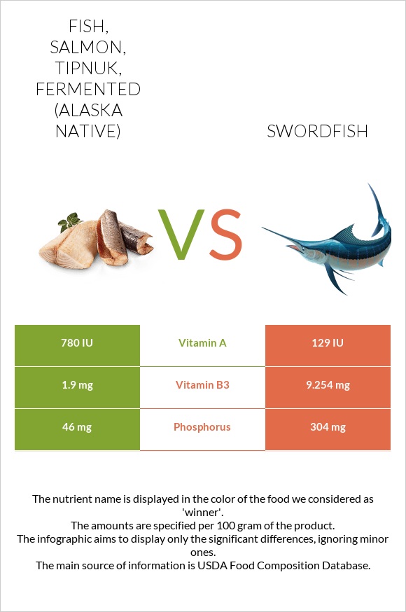 Fish, salmon, tipnuk, fermented (Alaska Native) vs Թրաձուկ infographic