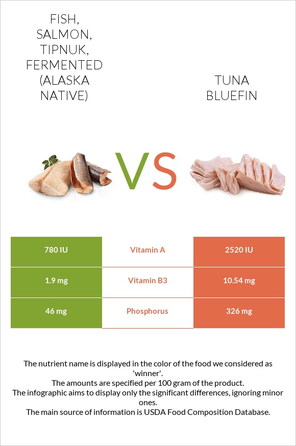 Fish, salmon, tipnuk, fermented (Alaska Native) vs Tuna Bluefin infographic