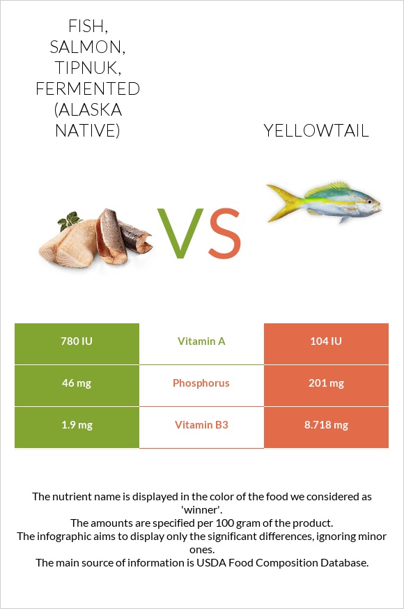 Fish, salmon, tipnuk, fermented (Alaska Native) vs Yellowtail infographic