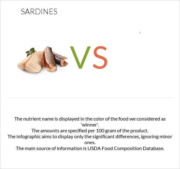 Sardine vs. — InDepth Nutrition Comparison