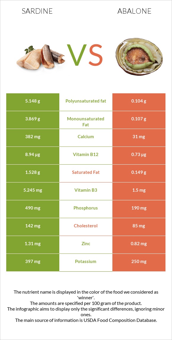 Սարդինաձուկ vs Abalone infographic