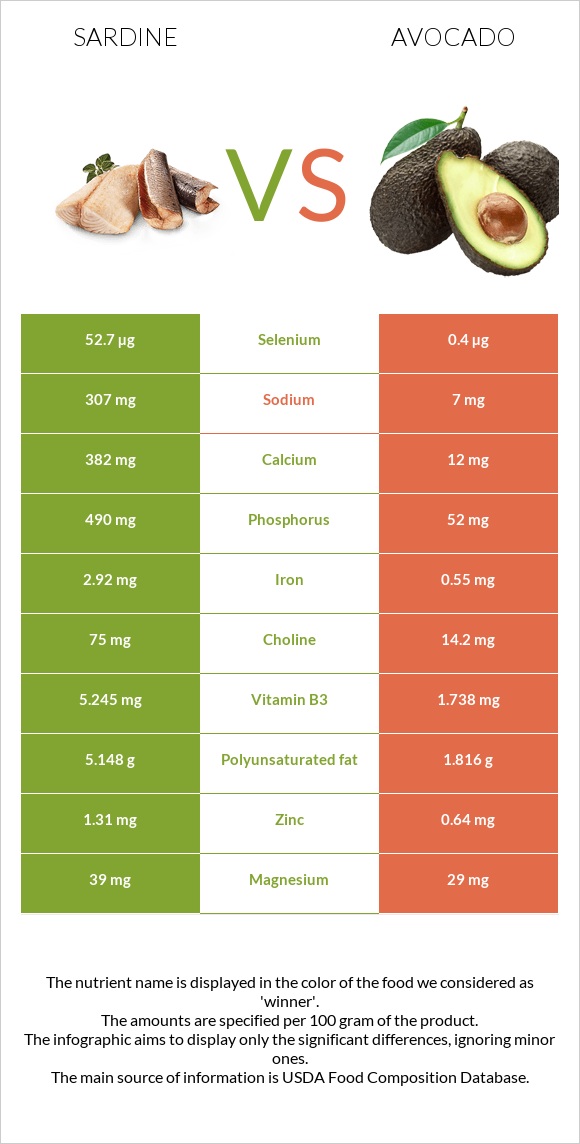 Sardine vs. Avocado — In-Depth Nutrition Comparison