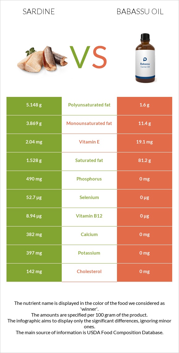 Սարդինաձուկ vs Babassu oil infographic