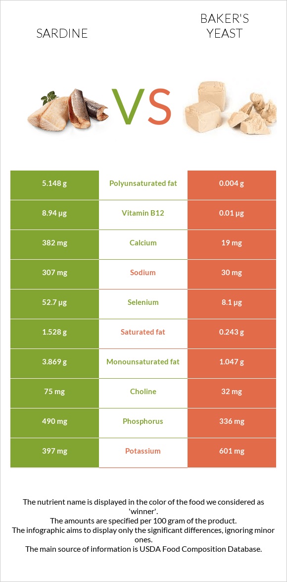 Սարդինաձուկ vs Բեյքերի խմորիչ infographic