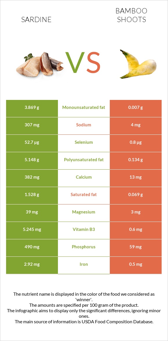 Sardine vs Bamboo shoots infographic