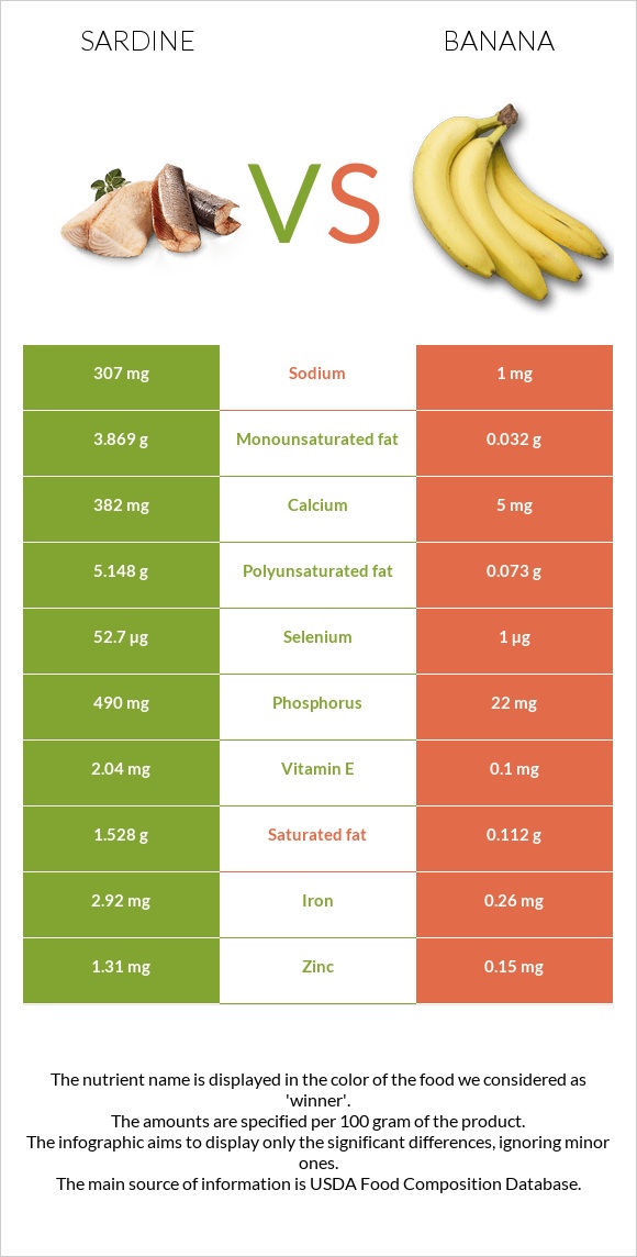 Sardine vs Banana infographic